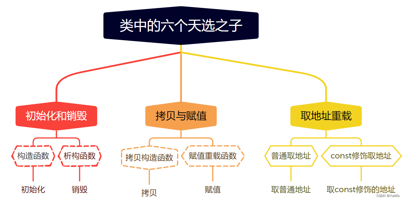 成员函数