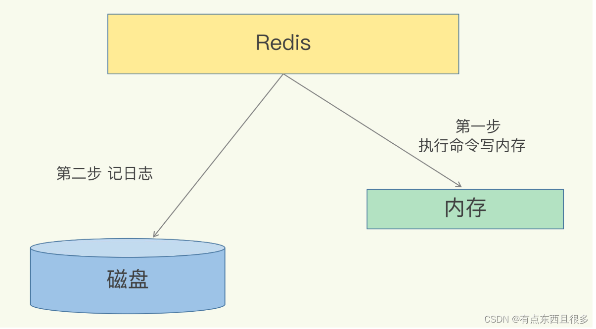 [外链图片转存失败,源站可能有防盗链机制,建议将图片保存下来直接上传(img-PdE96gNe-1678194148290)(Redis%E8%AF%A6%E8%A7%A3.assets/image-20221031134702489.png)]