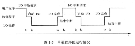 单道程序运行情况图
