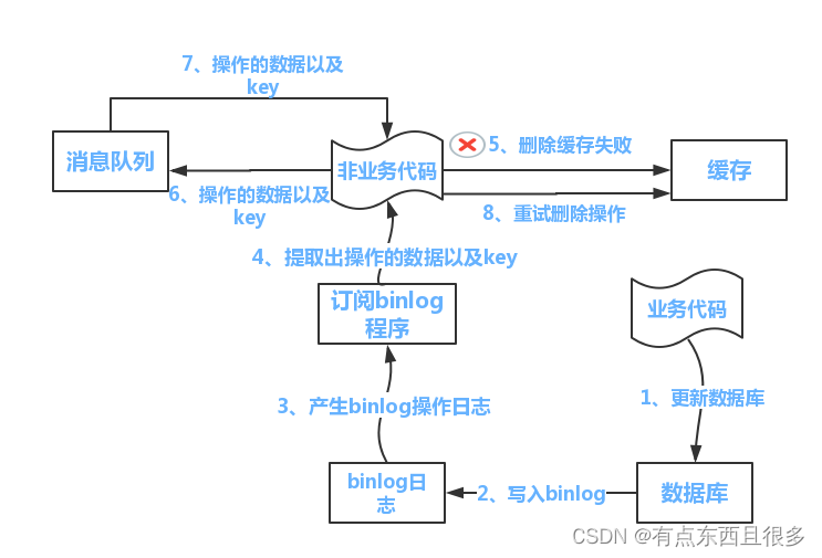[外链图片转存失败,源站可能有防盗链机制,建议将图片保存下来直接上传(img-sY4kYhcx-1678194148292)(Redis%E8%AF%A6%E8%A7%A3.assets/db-redis-cache-5.png)]