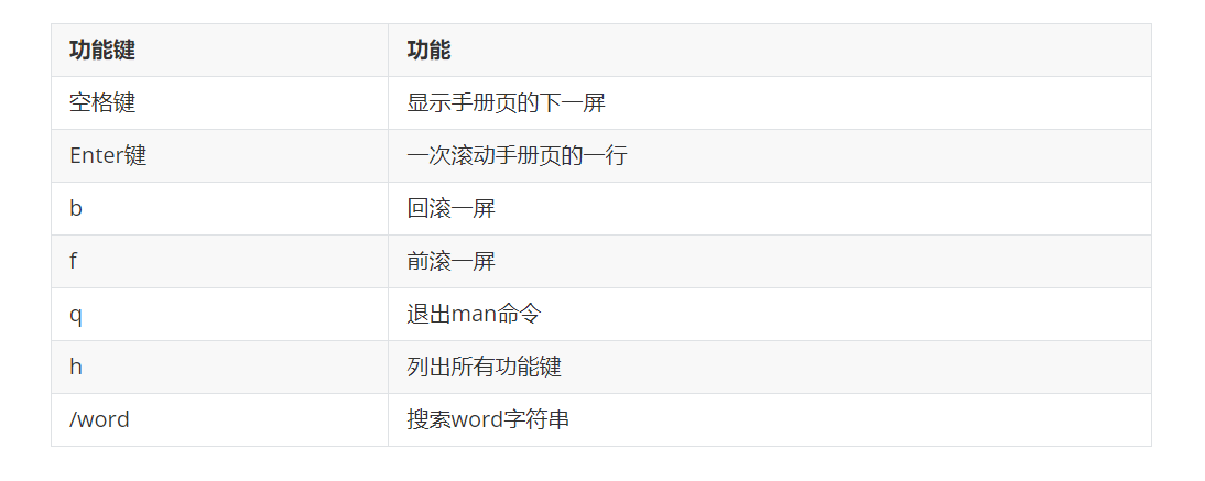 功能键	功能
空格键	显示手册页的下一屏
Enter键	一次滚动手册页的一行
b	回滚一屏
f	前滚一屏
q	退出man命令
h	列出所有功能键
/word	搜索word字符串