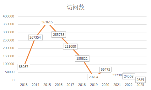 访问数