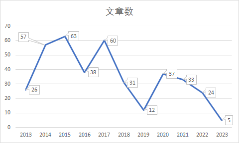 文章数