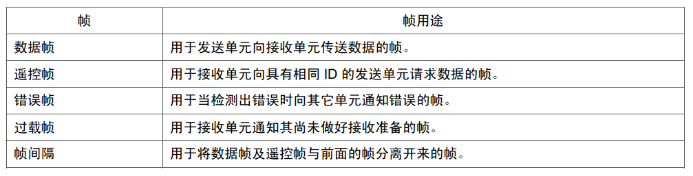 帧的用途
