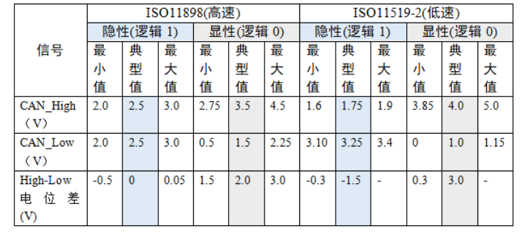 标准中的差分信号