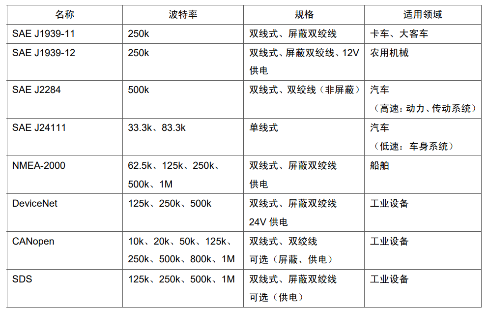 CAN标准规格