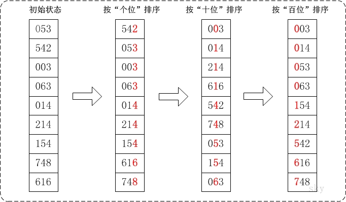 基数排序.png