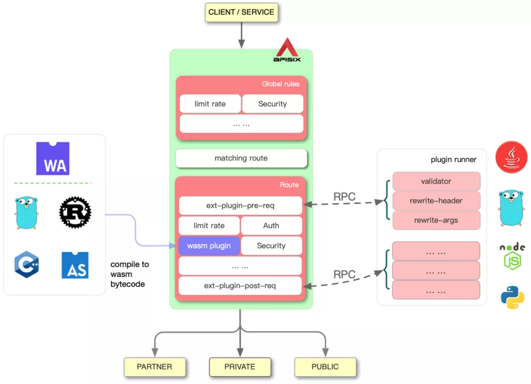Apache APISIX 的插件原理和生态